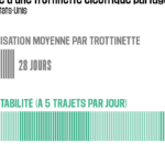 Durée de vie en km d'une trottinette électrique